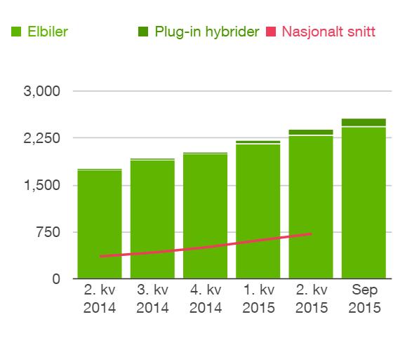 Stadig flere elbiler i Asker, - også etter 1.