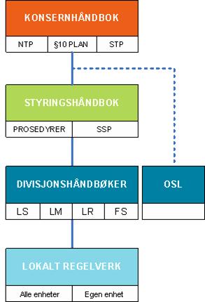 Vårt styringssystem Styringssystemet gjenspeiler vår organisatoriske struktur De operative enhetene styrer etter egne, lokale regelverk og er selv ansvarlig for å utarbeide dette, etter