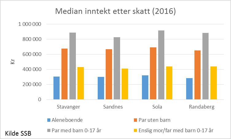 Husholdninger i Rogaland etter husholdstype og inntekt etter skatt (2016) 3 viser fordeling av familier ifølge inntektsnivå (Kilde SSB): Prosent hushold «Par med småbarn (0 til 5 år)» med inntekt