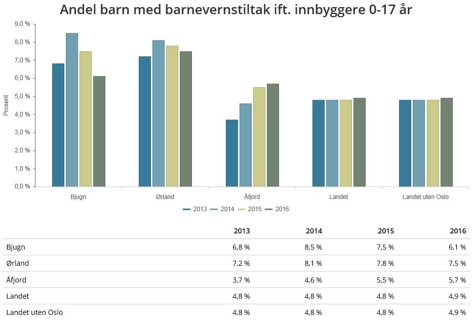 Barnevern vektes med 10% av kommunens total i Kommunebarometeret.