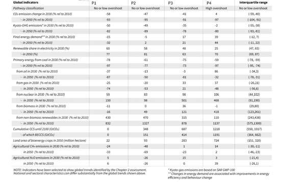 Characteristics of four illustrative model pathways Temperature and emissions Energy systems Carbon dioxide