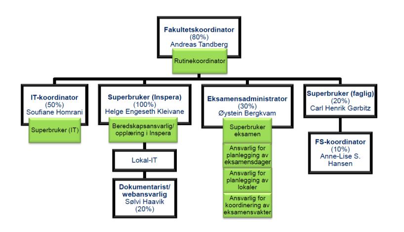 Storforvaltningsstruktur Studiekonsulent Faglig superbruker Studiekonsulent Faglig superbruker Studiekonsulent Faglig superbruker Studiekonsulent