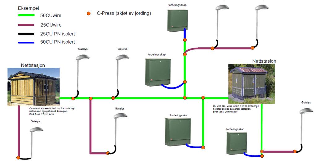Det legges alltid 50 Cu jordledning i grøft hvor det legges høyspentkabler og lavspentkabler. I grøft hvor det kun er gatelyskabler legges det 25 Cu jordledning.