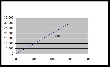 Variable kostnader VTK står for variable totalkostnader og VEK står for variable enhetskostnader.