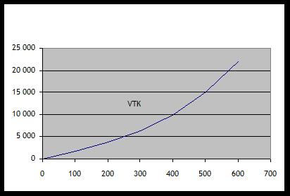 Variable kostnader Eksempel: Mengde VTK VEK 0 0 0 100 1 800 18 200 3 800 19 300 6 300 21 400 10 000 25 500 15