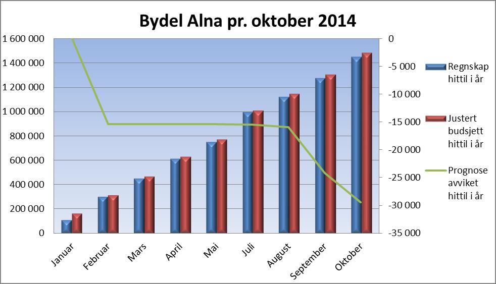 Prognose pr. oktober 2014 Prognoseutvikling pr.