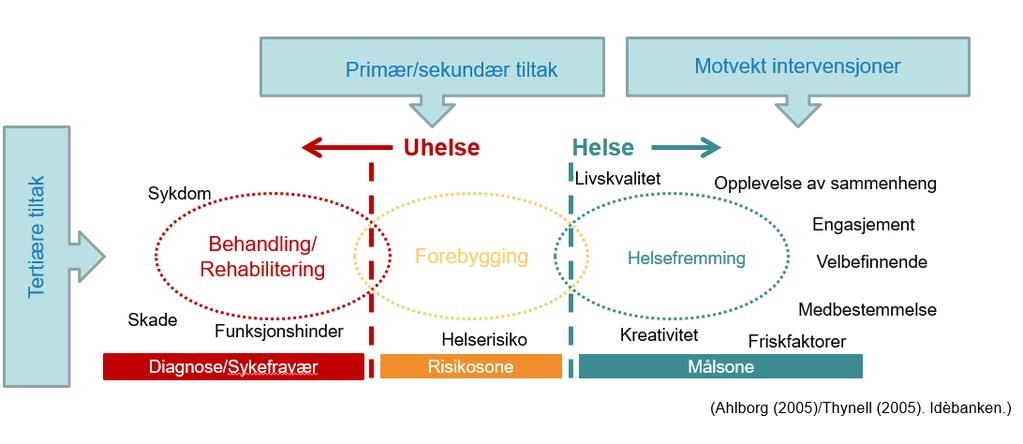 Sykdomsforebygging vs.