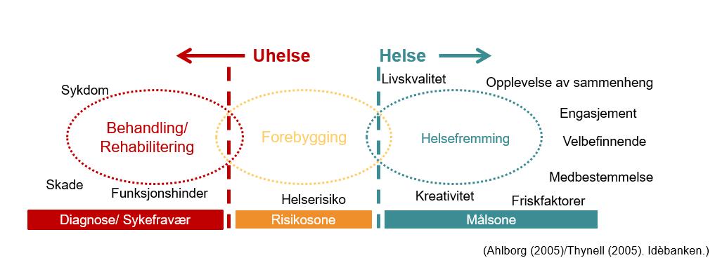 Sykdomsforebygging vs.