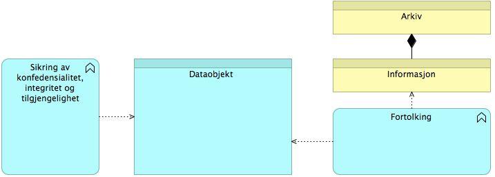Konsept 2 Arkiv som et sett av tjenester I nivå to kan arkiv realiseres som en kombinasjon av tjenester.