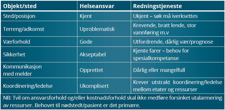 Redningsoppdrag politioppdrag Savnede personer Mobilposisjonering Redningsoppdrag