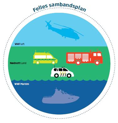 Sambandsmidler kommunikasjon Nødnett Radiosamband sjø og luft Avslutning av en