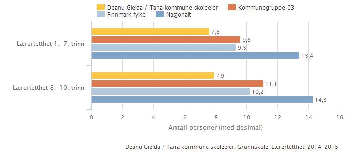 Deanu Gielda / Tana kommune skoleeier Sammenlignet geografisk Offentlig Alle Begge kjønn Periode 2014-15 Grunnskole Illustrasjonen er hentet fra Skoleporten Deanu Gielda / Tana kommune skoleeier