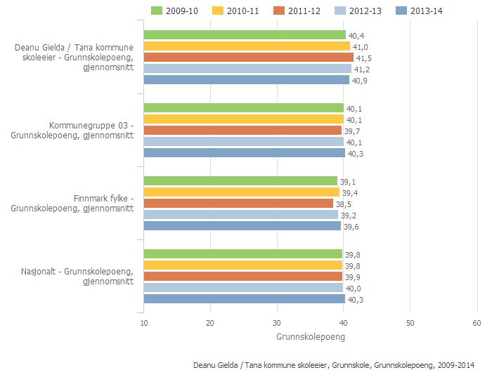 2.3.8. Grunnskolepoeng Grunnskolepoeng er et mål for det samlede læringsutbyttet for elever som sluttvurderes med karakterer. Karakterene brukes som kriterium for opptak til videregående skole.