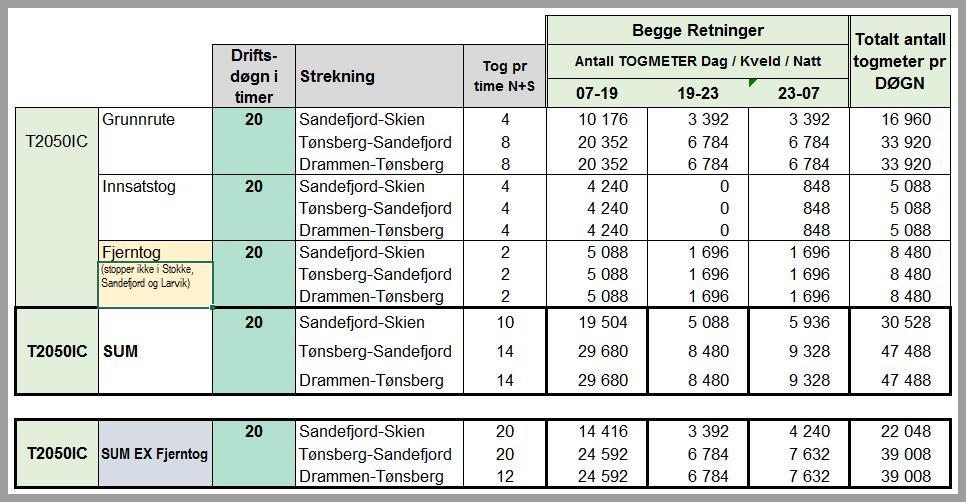 Tabell 4-2 Trafikktall med persontog, Drammen - Skien i år 2050 Alle tall er sum begge retninger 4.3.2 Dagens situasjon trafikktall Det er utført støyberegninger for dagens alternativ.