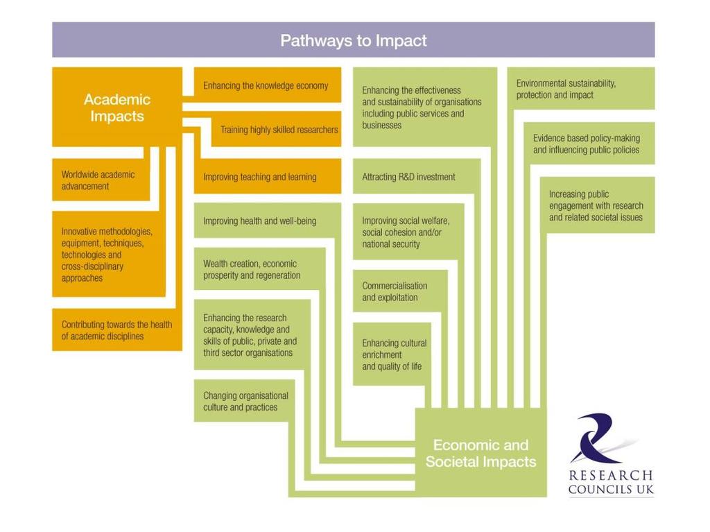 Figur 1.Veier til impact slik de britiske forskningsrådene definerer det. Kilde: www.ukri.
