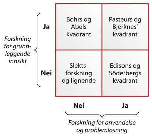 idealtyper av forskning med noen norske alternativer.
