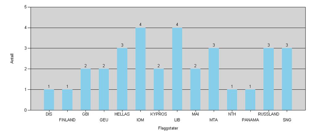 Antall petroleumstransporter i transitt i nord fordelt på registrerte flaggstater for aug. 2011 DIS: Dansk int. skipsreg.