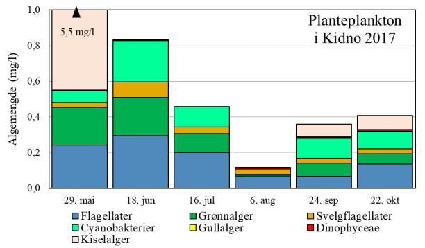 Innhold av næringsstoffene fosfor (til venstre) og nitrogen (til høyre) i månedlige vannprøver fra Kidno i 2017.