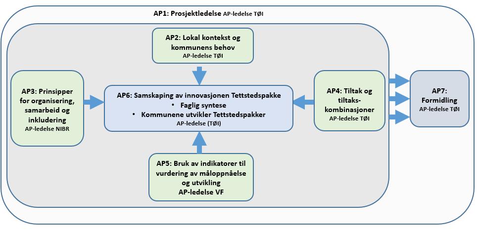 Hvorfor tettstedspakker for attraktive, inkluderende og klimavennlig stedsutvikling?