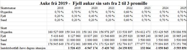 Det vert skrive ut eigedomsskatt på verk og bruk og annan næringseigedom i 2019 med ein sats på 2 promille av skattetakst vedteke i eigedomsskattetakstnemnda, jfr 3d og 11 i eigedomsskattelova.