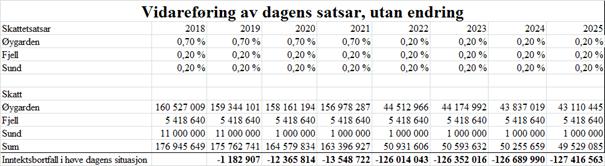 Dersom Fjell held fast på ein sats på 2 promille i 2019 vil inntektsbortfallet doblast til om lag 50 mill i 2022. Det akkumulerte inntektsbortfallet i perioden 2019 til 2022 er endå større.