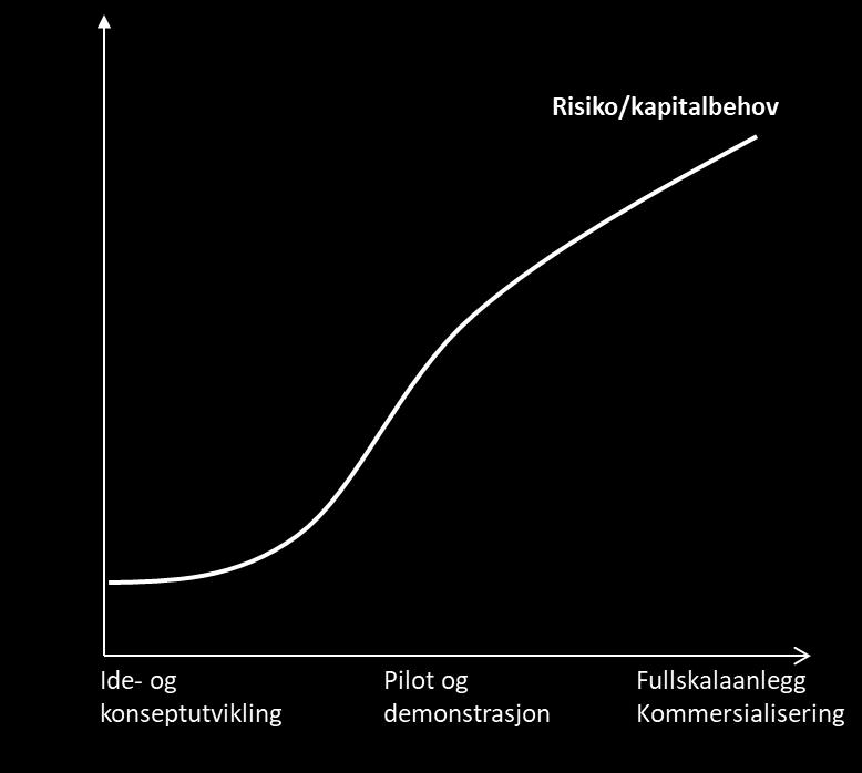 Kapitaltilgang og virkemidler gjennom utviklingsløpet De offentlige virkemidlene må være tilpasset både støttebehovet og risikoprofilen i de ulike fasene i utviklingsprosessen.