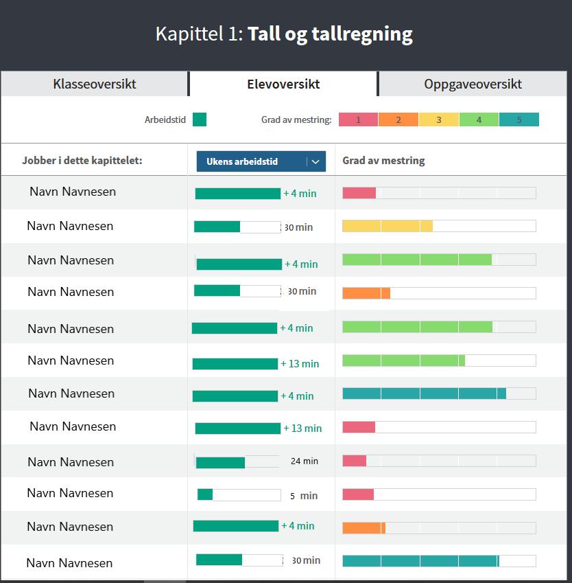 Elevoversikten viser hvilken grad av mestring hver enkelt elev har innenfor hele kapitlet. Smart Øving er også en underveisvurdering der lærer kan følge elevens læringsprosess fra dag til dag.