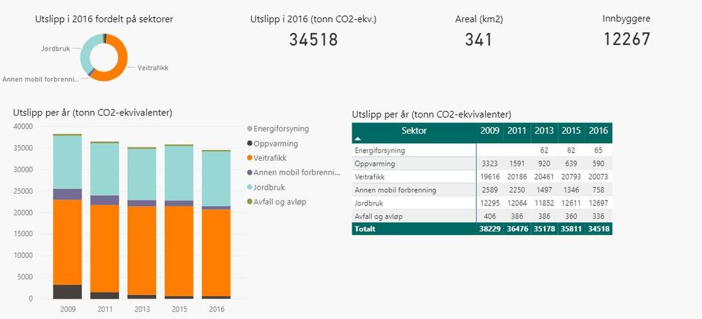 3. KLIMAGASSUTSLIPP Tall og diagrammer for Nannestad kommunes utslipp i 2016, hentet fra www.miljostatus.