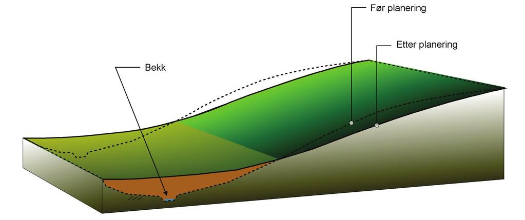 PROGRAM FOR ØKT SIKKERHET MOT LEIRSKRED 4 BAKKEPLANERING Dette avsnittet omhandler planeringsarbeider, med massevolum mindre enn 1000 m3 eller areal mindre enn 10 dekar.