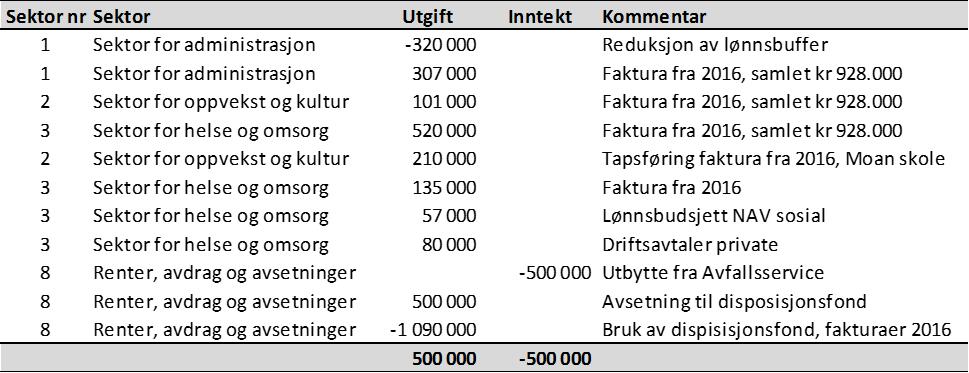 Sektor nr Sektor Utgift Inntekt Kommentar 1 Sektor for administrasjon -320 000 Reduksjon av lønnsbuffer 1 Sektor for administrasjon 307 000 Faktura fra 2016, samlet kr 928.