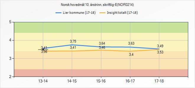 2.3 Resultater i norsk 2017 2018 Tabell 8 Høvik Lierbyen Sylling Tranby Lier Norge Norsk hovedmål Skriftlig eksamen Standpunkt Differanse 4,2 3,0 3,4 3,6 3,5 3,5 4,3 0,1 4,5 1,5 3,6 0,2 3,9 0,3 4,1