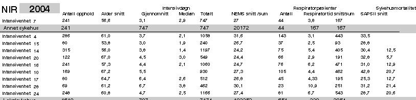 Tabell viser nøkkeldata for intensiveiningane som har levert rapport for. (NB! For dei som har levert individuelle data er førebels tal på pasientar = tal på opphald i tabellen).