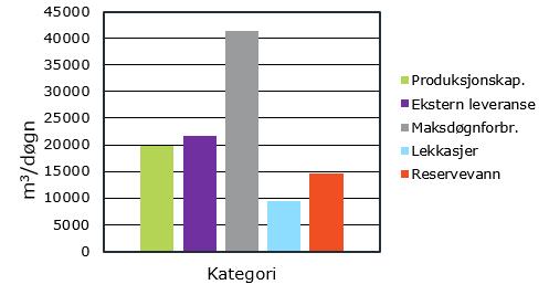 VANNFORSYNINGEN I INDRE OSLOFJORD STATUS OG BEHOV FOR TILTAK 19 Figur 6.5.3-2 Forholdet mellom vannproduksjon, vannforbruk og reservevann for Follo-regionen 6.