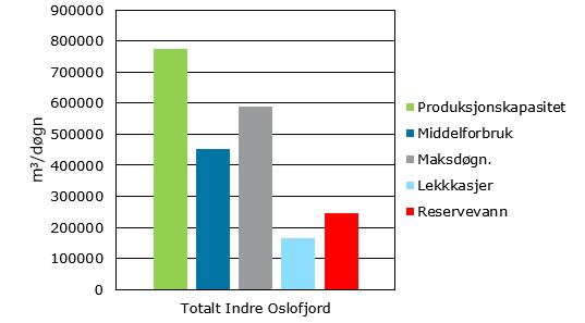 VANNFORSYNINGEN I INDRE OSLOFJORD STATUS OG BEHOV FOR TILTAK 21 Figurene 6.7-1, og -2 illustrerer nøkkeltallene. Figur 6.