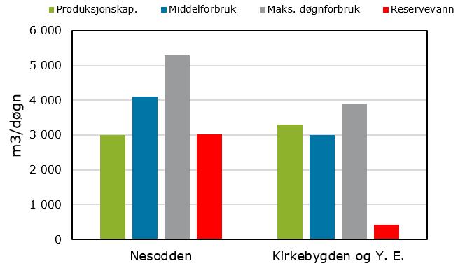 VANNFORSYNINGEN I INDRE OSLOFJORD STATUS OG BEHOV FOR TILTAK 35 Som det fremgår er dagens produksjonskapasitet i hele Indre Oslofjord noenlunde det samme som beregnet behov i 2060 (maks døgn).