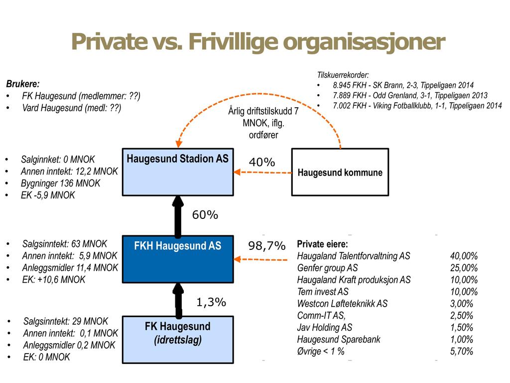 Private vs. Frivillige organisasjoner Brukere: FKHaugesund(medlemmer:??) VardHaugesund(medl :??) Årligdriftstilskudd7 MNOK,iflg. ordfører Tilskuerrekorder: 8.945FKH- SKBrann,2-3,Tippeligaen2014 7.