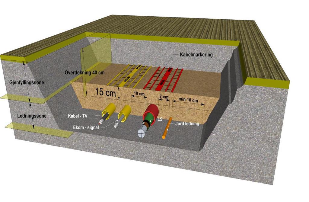 1.4 Generelle opplysninger Hensikten med krav til rør og grøfteutførelse er for å sikre lang levetid på kabler, avbruddsfri strømforsyning til kundene og minske risikoen for ulykker som følge av