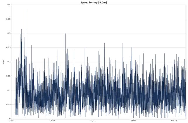 Figur 7. Straumhastigheit på 4 m djup ved Onarheim i perioden 7. november-7. desember 2017. Figur 8.
