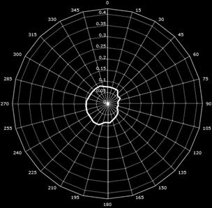 Vedlegg 4. Statistikk for straummålingane på 21 m djup ved Onarheim i perioden 7. november-7. desember 2017. Mean current [m/s] 0.09 Max current [m/s] 0.40 Min current [m/s] 0.