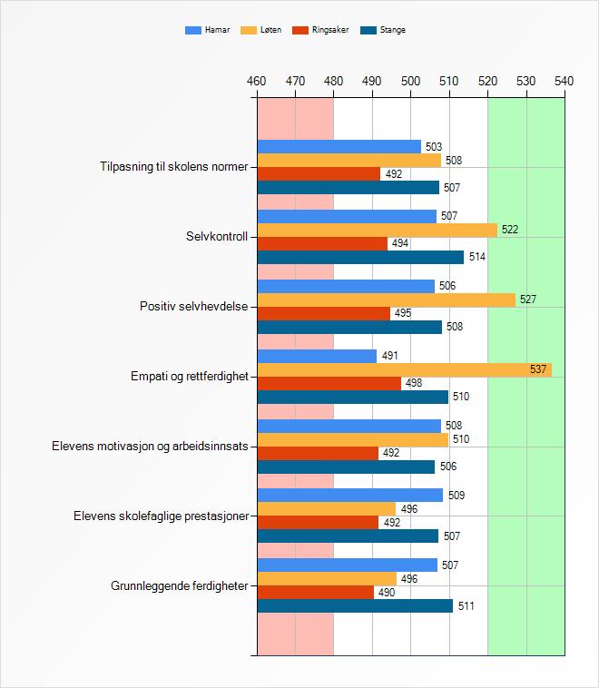 107 Kontaktlærerne i Hedmark vurderer elevene som snittet av andre elever i hele Hedmark. Dette gjelder både sosial kompetanse, skolefaglige prestasjoner og motivasjon. 8.3.