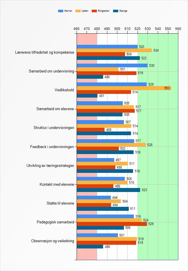 111 uttrykker lærerne i denne regionen at de har et aktivt samarbeid.