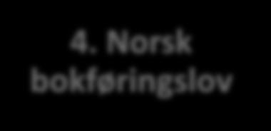 Norsk offentlige krav 4. Norsk bokføringslov 3. PEPPOL Schematron CEN BII 2. CEN BII Core 1.