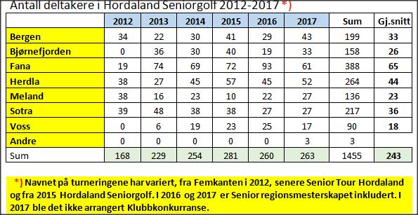 Hrdaland Senirglf I 2013-2017 har Kjell Rger Blstad, Fana, hatt ansvaret fr krdinering av alle turneringene i Senir Tur Hrdaland individuelt, inkl innlegging av turneringene i Glfbx g