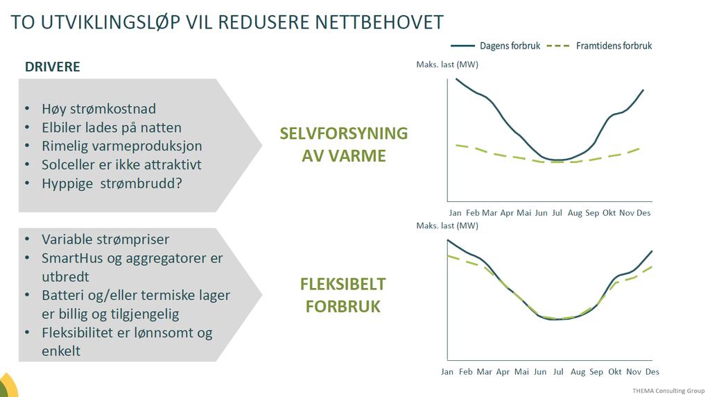 Kilde: Thema Consulting Group for Energi Norge Hvor går fremtiden?