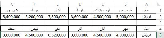 انجام و یا برای آنها فرمولی نوشت شود.