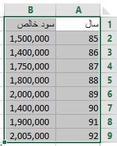 حال اگر بخواهیم برای این اطالعات یک نمودار رسم کنیم ابتدا باید کل جدول را با ماوس انتخاب کنیم.