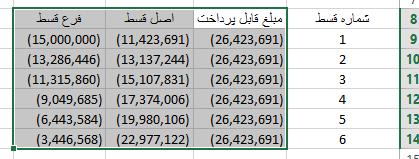 مثال اطالعات مربوط به مبلغ یک وام و اصل و فرع هر قسط آن در محیط اکسل بصورت زیر در دسترس است.