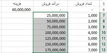 برای شروع در سلول B7 فرمول =A7*$B$2 را مینویسیم.