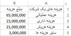 مشاهده میکنید در تعداد فروش 4111 عدد دو خط نمودار هزینه و درآمد با هم برخورد کردهاند.