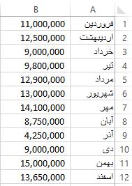 این زبانه از پرکاربردترین زبانههای اکسل و نقطه قدرت این نرمافزار است. در این زبانه توابع چند صد تابع و فرمول آماده در زمینههای مختلف نظیر توابع مالی مهندسی آماری توابع جستوجو توابع تاریخ و زمان و.